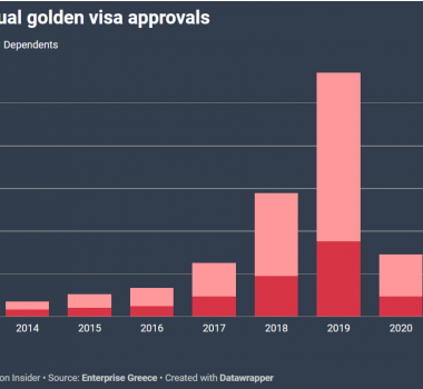 CAO GẤP ĐÔI BỒ ĐÀO NHA, TỈ LỆ CHẤP THUẬN HỒ SƠ THỊ THỰC VÀNG HY LẠP ĐẠT KỶ LỤC